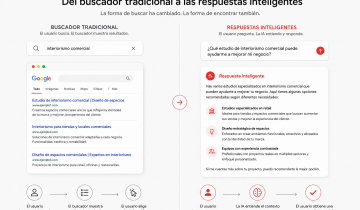 Cómo la Inteligencia Artificial está cambiando el SEO y la forma en que encontramos empresas en Internet
