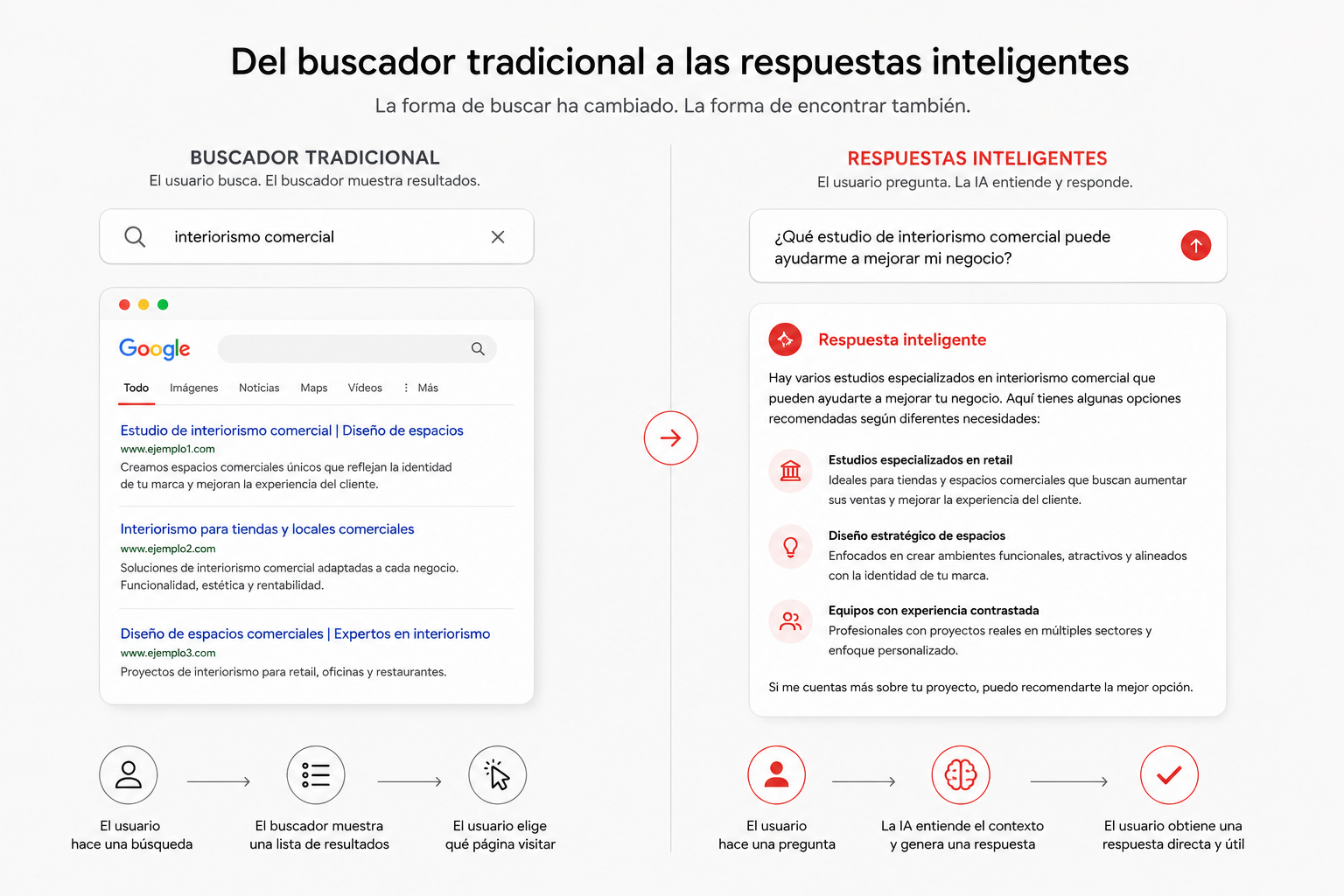 Del buscador tradicional a las respuestas inteligentes Dom Diseño