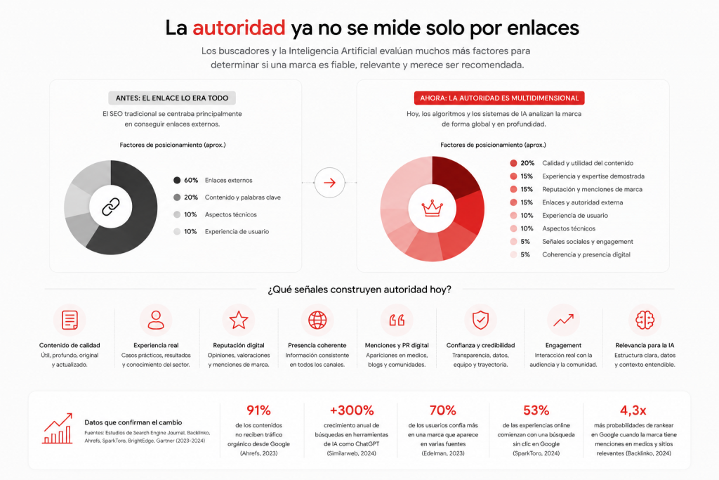 La autoridad ya no se mide solo por enlaces