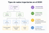 Tipos de nodos importantes en el DOM DomDiseño