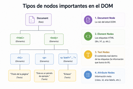 Tipos de nodos importantes en el DOM DomDiseño